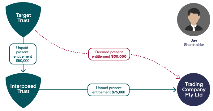 Example 3 – Working out the value of the deemed present entitlement flow diagram