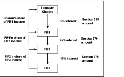 Diagram 2 shows the situation described above. Sharon, a resident taxpayer, has a 5 per cent interest in a first tier FIF (FIF1) which has a 25 per cent interest in a second tier FIF (FIF2). In turn, FIF2 has a 10 per cent interest in another FIF (FIF3).