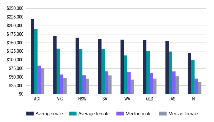 Chart 13 shows the average and median superannuation balance of individuals by state or territory, for the 2018–19 financial year. The link below will take you to the data behind this chart as well as similar data back to the 2013–14 financial year.