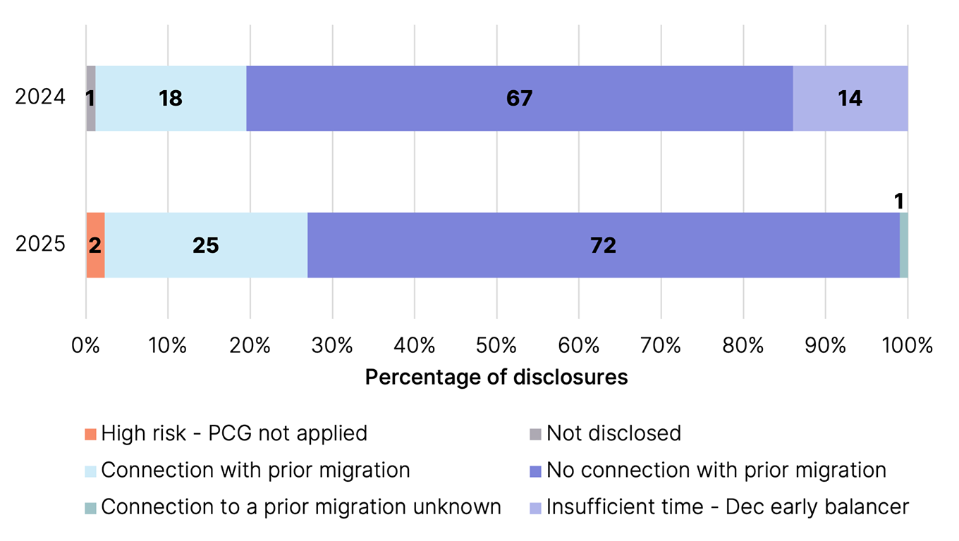 Percentage of risk zone disclosures in question 45, by year.