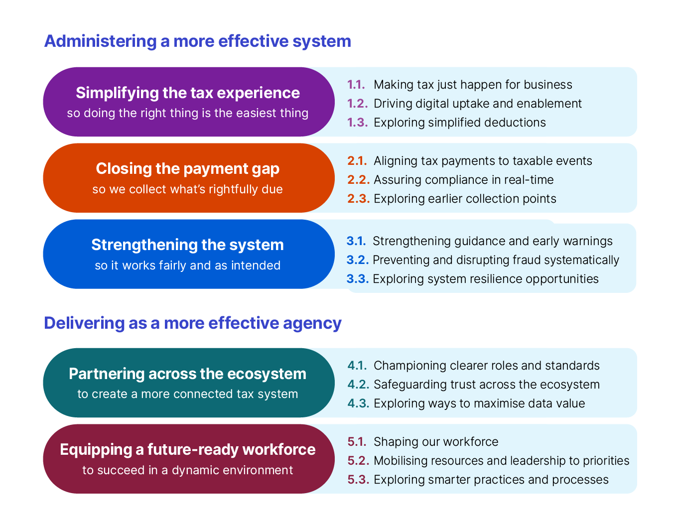 An illustration that shows the 5 strategic shifts: Simplifying the tax experience; Closing the payment gap; Strengthening the system; Partnering across the ecosystem; Equipping a future-ready workforce.