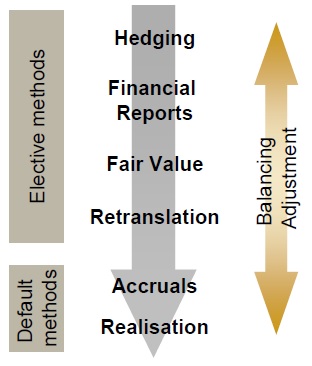 Hierarchy of tax-timing methods under TOFA image