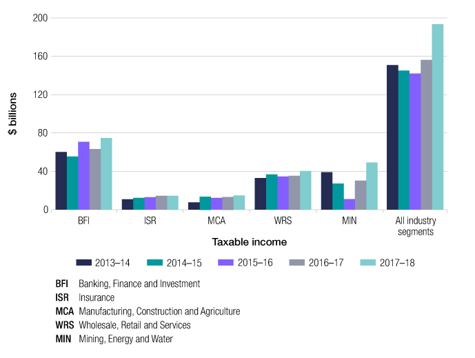 This column graph shows the trend of taxable income across the five years of 2013–14 to 2017–18, by industry segment (banking, finance and investment; insurance; manufacturing, construction and agriculture; wholesale, retail and services and mining, energy and water). With the exceptions of the mining, energy and water segment which dropped in 2015–16 before increasing again in 2016–17, and the banking, finance and investment segment which increased in 2015–16 before dropping slightly in 2016–17, the taxable income across industry segments has remained broadly stable. This graph also shows that across all industry segments for all five years there had been an overall decline in taxable income, which recovered in 2016–17.