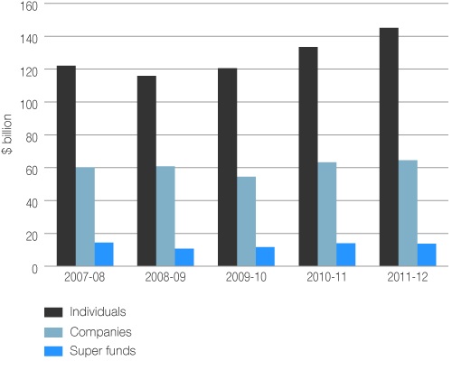 Figure 2. Income net tax by entity, 2007–08 to 2011–12 income years 