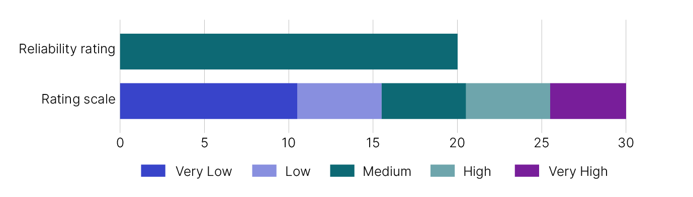 Figure 4 shows a graph that represents the reliability rating for the current tobacco tax gap estimate. The rating scale includes:
-Very low, which is a score between 0 and 10
- Low, which is a score between 11 and 15
- Medium, which is a score between 16 and 20
- High, which is a score between 21 and 25
- Very high, which is a score between 26 and 30.
The graph shows the current tobacco tax gap estimate has a rating of 20, which is medium.