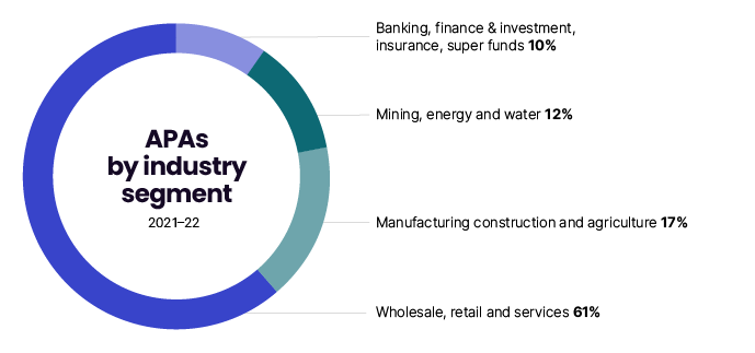 61% wholesale, retail and services; 17% manufacturing, construction and agriculture; 12% mining, energy and water; 10% banking, finance & investment, insurance, super funds.