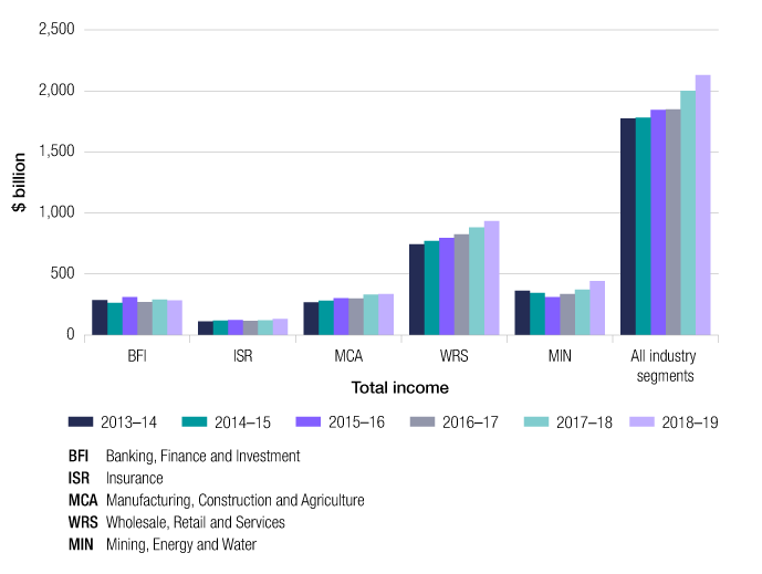  This column graph shows the trend of total income across the six years of 2013–14 to 2018–19, by industry segment (banking, finance and investment; insurance; manufacturing, construction and agriculture; wholesale, retail and services; and mining, energy and water). With the exception of the banking, finance and investment segment which increased in 2015–16 before dropping slightly in 2016–17 and again in 2018–19, and the mining, energy and water segment which dropped in 2015–16 before increasing again in 2016–17, the total income across industry segments has remained broadly stable. This graph also shows that across all industry segments there was an overall increase in total income each year..