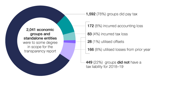 This graph shows the reasons why economic groups paid nil tax over the last three years. The graph shows a small increase in the proportion of groups incurring an accounting loss, utilising losses from prior years and incurring a tax loss over the three years. The proportion of groups or standalone entities utilising offsets has remained low, ranging between 1% to 2% during this time. 