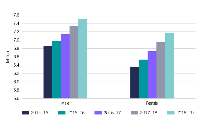 Chart 8 shows the gender of individuals lodging income tax returns for the last 5 income years. The link below will take you to the data behind this chart as well as similar data for the 2009–10 income year.