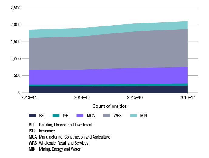 Like in Figure 9, this graph shows the trend in the number of entities in the population across the four years of 2013–14 to 2016–17, but in the form of an area graph. It is broken down by industry segment (banking, finance and investment; mining, energy and water; insurance; manufacturing, construction and agriculture; and wholesale, retail and services).