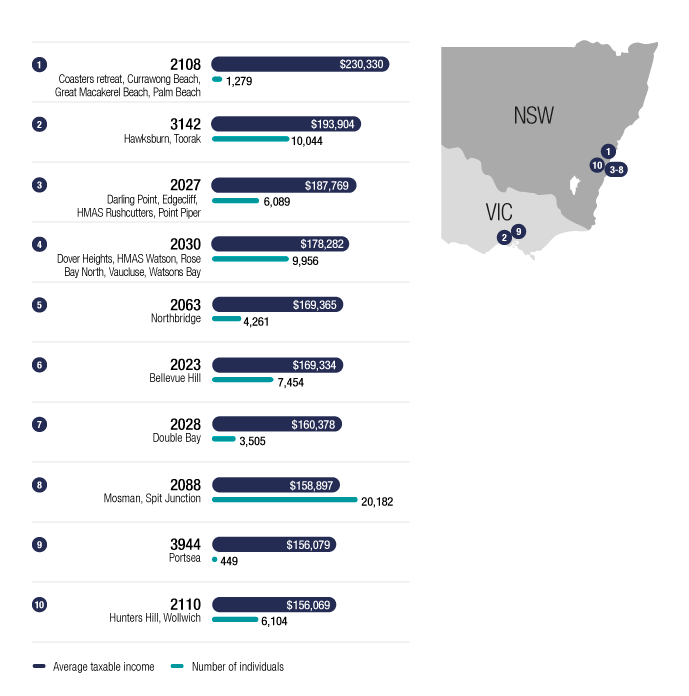 Chart 4 shows the top 10 postcodes in Australia, ranked by average taxable income of individuals, for the 2016–17 income year. The link below will take you to the data behind this chart as well as similar data back to the 2011–12 income year.