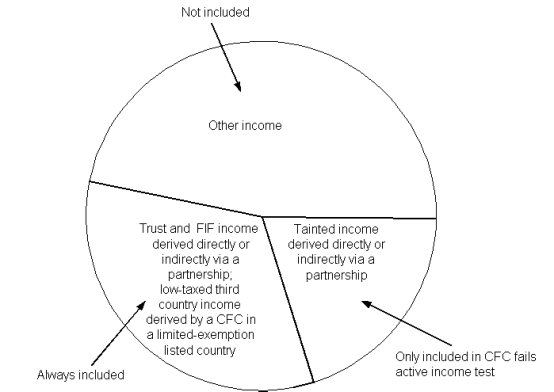 Trust and FIF income derived directly or indirectly via a partnership and low-taxed third country income derived by a CFC in a limited-exemption listed country are always included; tained income derived directly or indirectly via a partnership is only included if the CFC fails the active income test; other income is not included.