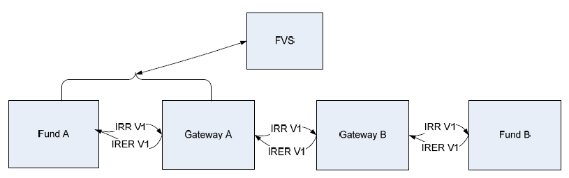 Scenario: Combination of versions: Response message scenarios - linked messages in v1 Flow chart between Fund A and B with Gateways A and B. FVS connects to and from Fund A and Gateway A. Fund A connects to Gateway A through IRR V1. Only IRER V1 flows from Gateway A to Fund A. Fund A and Gateway A both connect to and receive information from FVS. Gateway A connects to Gateway B through IRR V1. Only IRER V1 flows from Gateway B to Gateway A. Gateway B connects to Fund B through IRR V1. Fund B connects back to Gateway B through IRER V1.