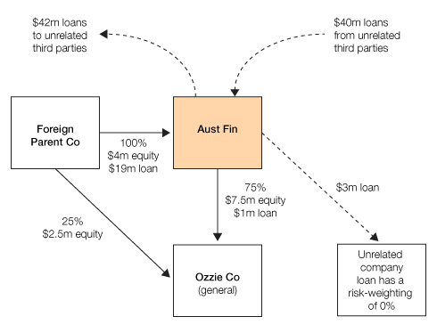 Diagram illustrating the relevant financial information for Aust Fin and Ozzie Co.