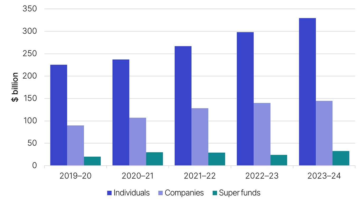 The link below will take you to the data behind this chart as well as similar data for the 2009–10 income year.
