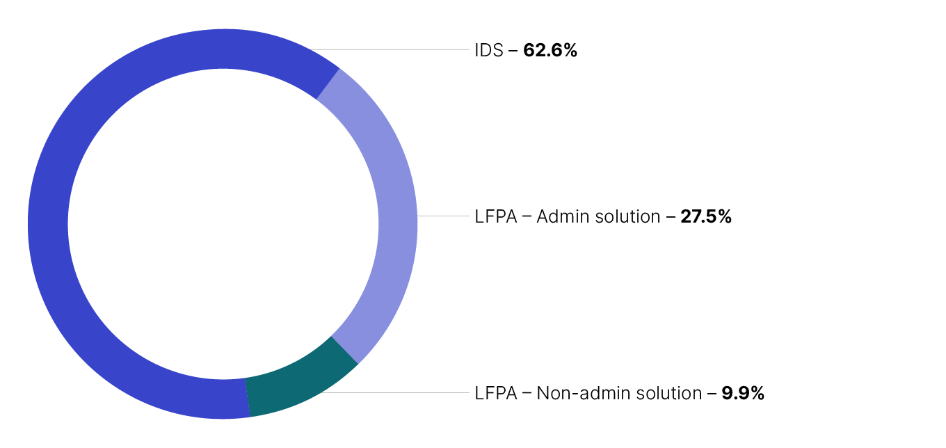 Detailed Table 3 data on data.gov.au showing IDS 62.6%, LFPA admin solution 27.5% and LFPA non-admin solution 9.9%.