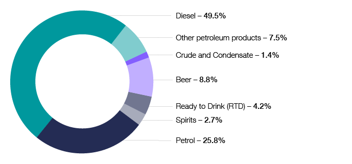 Chart 18 shows the distribution of excise duty by source for the 2018–19 financial year. Petrol 25.8%, Diesel 49.5%, Other petroleum products 7.5%, Crude and Condensate 1.4%, Beer 8.8%, Ready to Drink (RTD) 4.2%, Spirits 2.7%. The link below will take you to the data behind this chart as well as similar data back to the 2009–10 financial year.