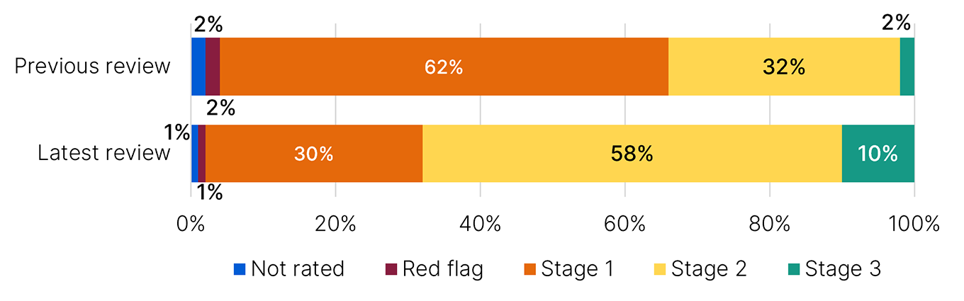 Bar graphs shows the outcomes from previous review for 819 taxpayers were stage 3 2%, stage 2 32%, stage 1 62%, red flag 2%, not rated 2%. The outcomes for the latest reviews for 466 taxpayers were: stage 3 10%, stage 2 58%, stage 1 30%, red flag 1%, not rated 0.6%.