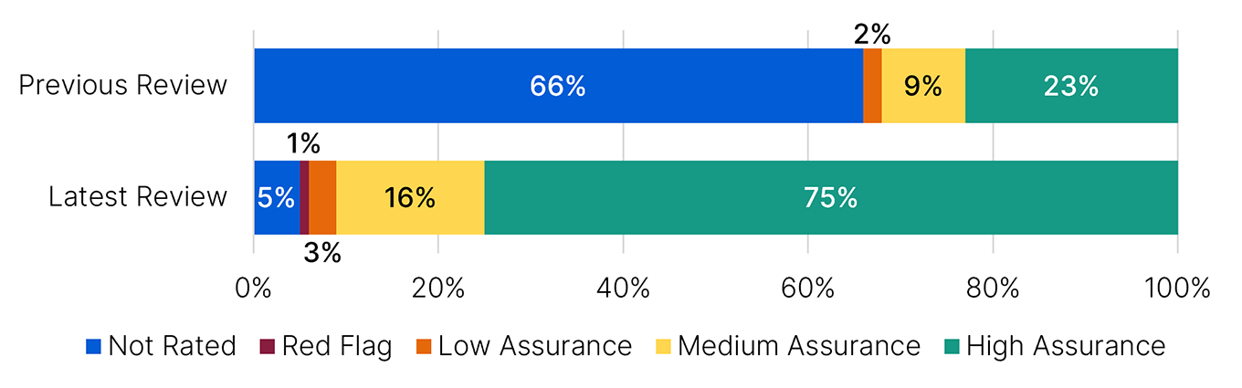 Bar graph shows the ratings for the previous review (high assurance 23%, medium assurance 9%, low assurance 2%, not rated 66%) and latest review (high assurance 75%, medium assurance 16%, low assurance 3%, red flag 1% and not rated 5%).