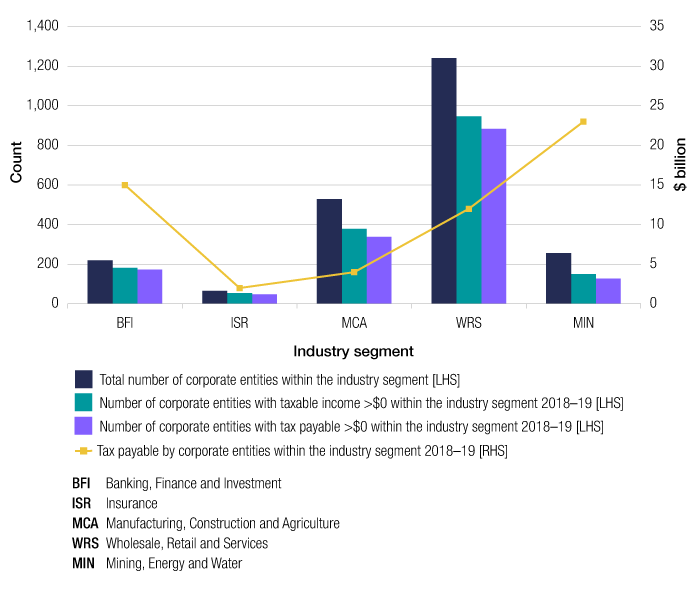 Entities in the population are grouped into five industry segments. This figure shows the number of corporate entities in each industry segment, the number with positive taxable income and tax payable amounts, and the amount of tax payable. In 2018–19, the mining, energy and water segment contributed the highest amount of tax payable with only a small number of entities, and also performed well in terms of the proportion of entities that had taxable income and tax payable amounts. This was followed by the banking, finance and investment segment with the second largest amount of tax payable, with a small number of entities. The wholesale, retail and services segment represented the largest segment of the population by count and contributed the third largest share of tax payable. This was followed by manufacturing, construction and agriculture, then insurance in terms of tax payable.