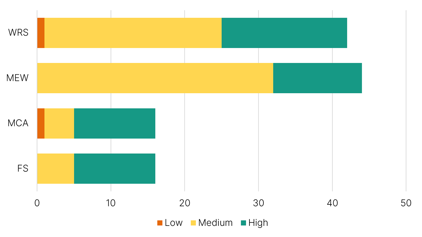 GST assurance ratings by industry. FS is mostly high with MCA and WRS similar for high and medium, MEW mostly medium. You can access the figures in table format using the link below.