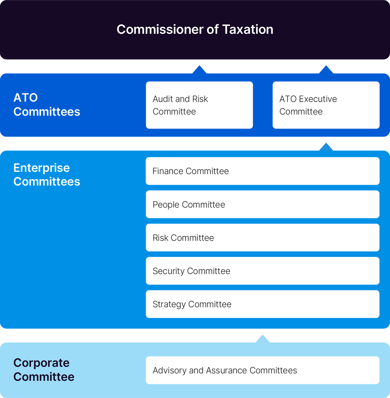 Corporate Plan infographic for ATO Committee system - 680x695px-144dpi