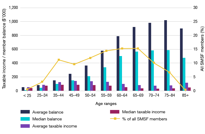 Bar graph showing average and median taxable income and average and median member balance ($ thousands) of members in 2016, by age ranges as a percentage. Line graph showing percentage of members in 2016, by age ranges.