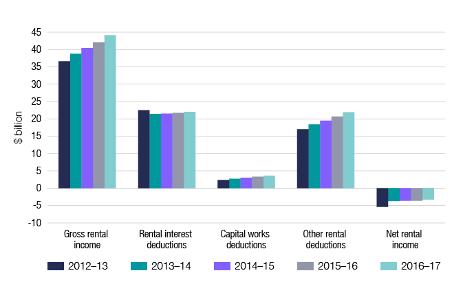 Chart 10 shows rental income and deduction items, as well as net rental income, for individuals over the last 5 income years. The link below will take you to the data behind this chart as well as similar data back to the 2009–10 income year.