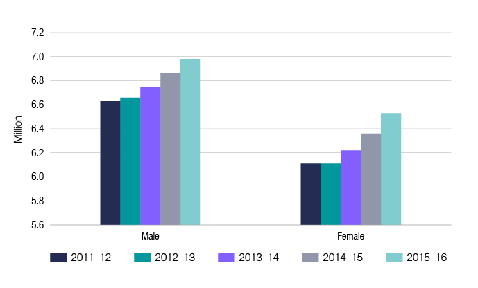 Chart 5 shows the gender of individuals lodging income tax returns for the last 5 income years. The link below will take you to the data behind this chart as well as similar data for the 2009–10 income year.