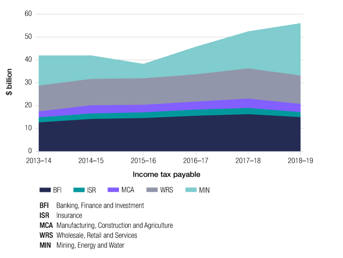 Like in Figure 3, this graph shows the trend in tax payable across the six years of 2013–14 to 2018–19, but in the form of an area graph. The data is broken down by industry segment (banking, finance and investment; insurance; manufacturing, construction and agriculture; wholesale, retail and services; and mining, energy and water).