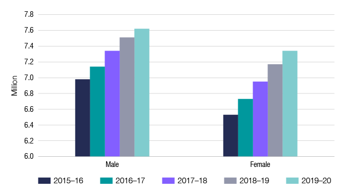 Chart 8 shows the sex of individuals lodging income tax returns for the last 5 income years. The link below will take you to the data behind this chart as well as similar data back to the 2009–10 income year.