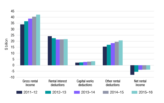 Chart 7 shows rental income and deduction items, as well as net rental income, for individuals over the last 5 income years. The link below will take you to the data behind this chart as well as similar data back to the 2009–10 income year.