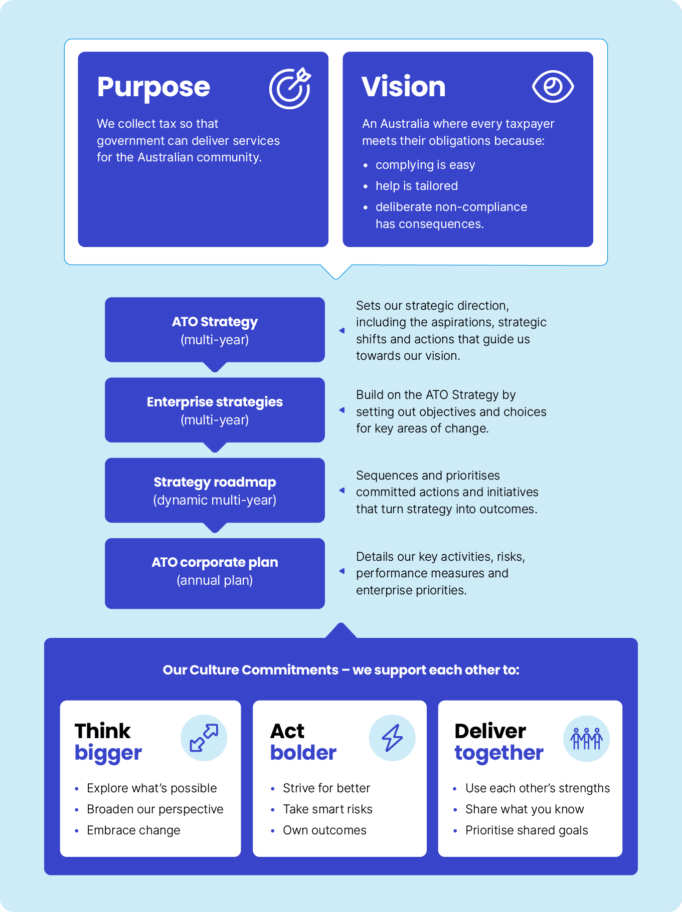 Ilustration shows the enterprise strategies and roadmaps that support the Strategy.