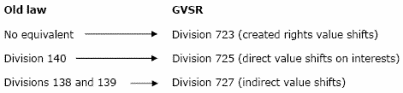 Changes to value shifting provisions