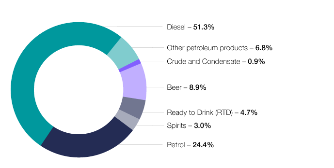 Chart 18 shows the distribution of excise duty by source for the 2019–20 financial year. Petrol 24.4%, Diesel 51.3%, Other petroleum products 6.8%, Crude and Condensate 0.9%, Beer 8.9%, Ready to Drink (RTD) 4.7%, Spirits 3.0%. The link below will take you to the data behind this chart as well as similar data back to the 2009–10 financial year.