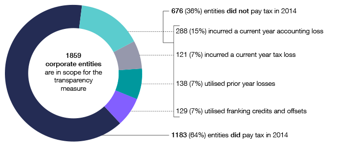 This chart provides a breakdown of the corporate transparency entities by those entities with tax payable and those without tax payable.