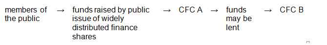 In diagram 3 a deduction is available from the attributable income of CFC A for dividends paid on its widely distributed finance shares. In addition, CFC B is allowed a deduction for interest paid to CFC A on the loan from that company.