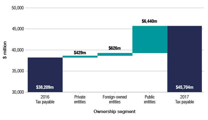 Total tax payable by corporate entities in 2016–17 was $45,704 million, compared with $38,209 million in 2015–16. Tax payable increased in all ownership segments in 2016–17; by $429 million for Australian private entities, $626 million for foreign-owned entities and $6,440 million for Australian public entities.