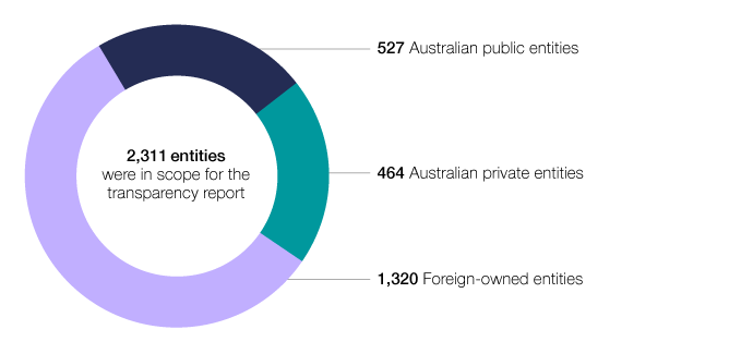 There were 2,311 entities in scope for the transparency report in 2018–19. They include 527 Australian public entities, 464 Australian private entities and 1,320 foreign-owned entities.