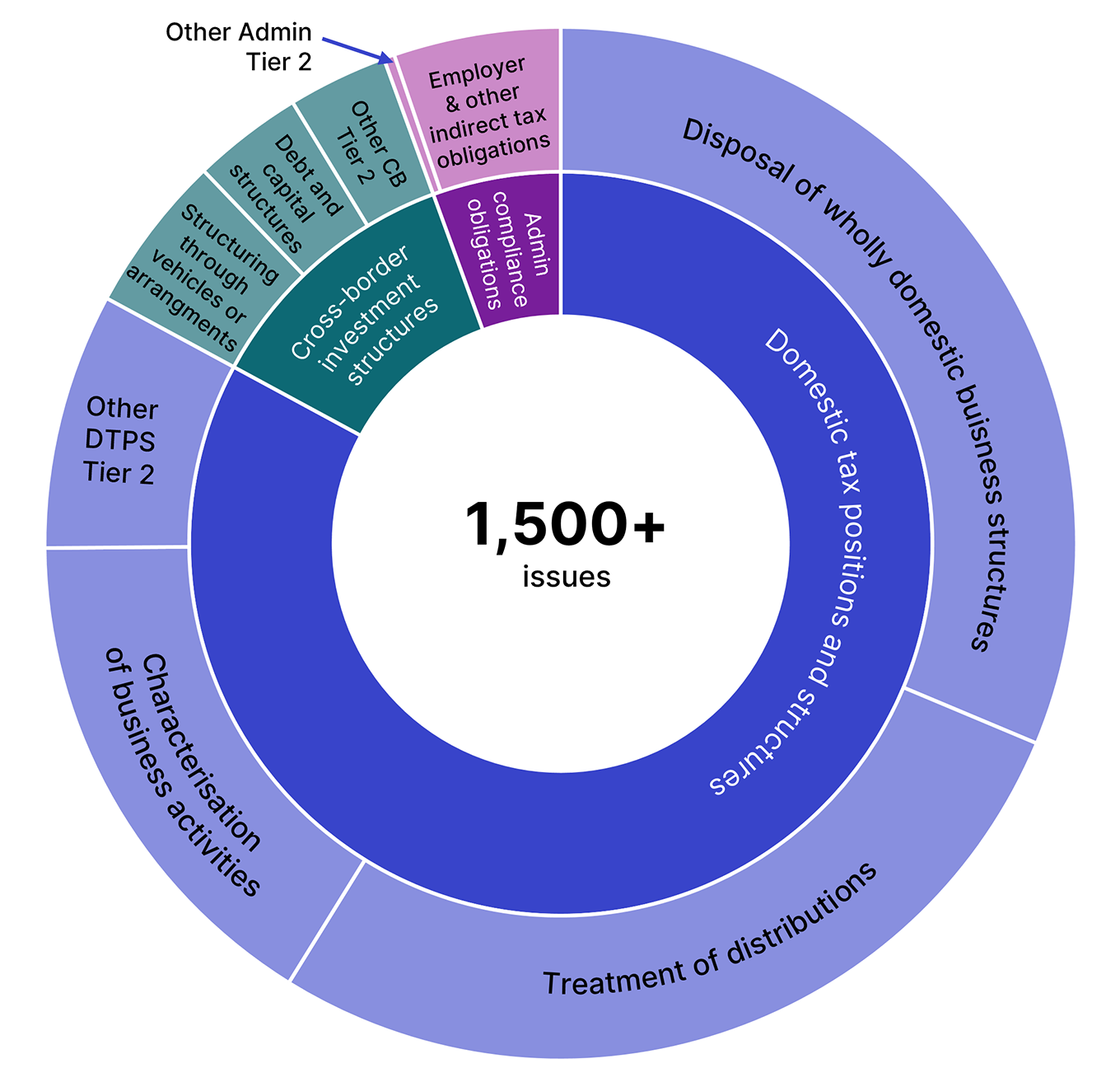 Number of issues considered by 3TM risk in 2025-26. This data is displayed in Table 3 (linked below this image).