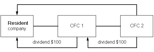 CFC 2 pays a dividend of $100 to CFC 1, which pays a dividend of $100 to the resident company.