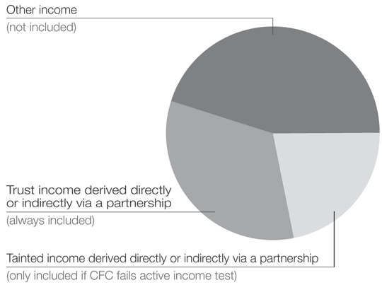 Trust (including transferor trust) income derived directly or indirectly via a partnership are always included; tainted income derived directly or indirectly via a partnership is only included if the CFC fails the active income test; other income is not included.