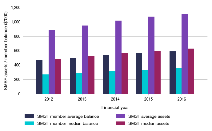 Bar graph showing the average and median SMSF assets and average and median member balances ($ thousands) for financial years 2012 to 2016.