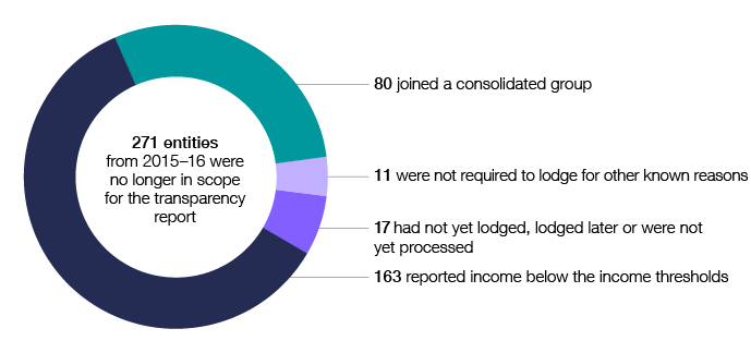 In 2016–17, 271 entities from 2015–16 were no longer in scope for the transparency report. Of these, 163 reported income below the income thresholds, 80 joined a consolidated group, 11 were not required to lodge for other known reasons, and 17 had not yet lodged, lodged late or were not yet processed.