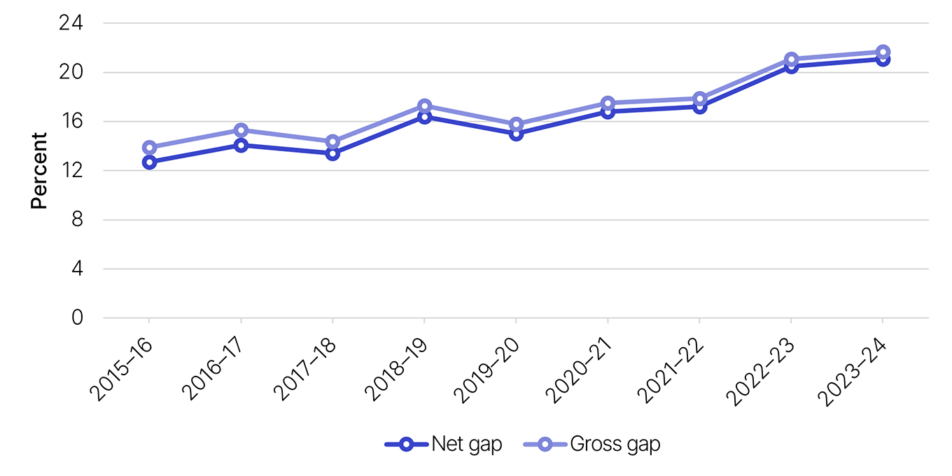 The gross and net gap in percentage terms as outlined in Table 2.