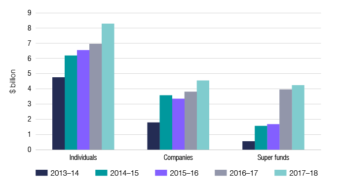 Chart 16 shows the estimated tax on net capital gains for individuals, companies and super funds for the last 5 income years. The link below will take you to the data behind this chart as well as similar data for the 2013–14 income year onwards.