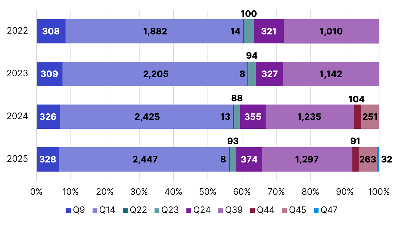 Number of disclosures each year for PCG-related questions.