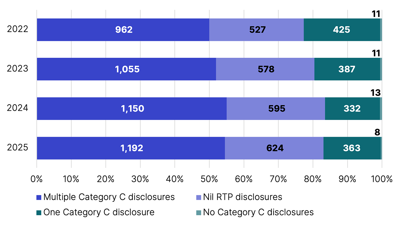 Number and percentage of RTP lodgments by number of disclosures and year.