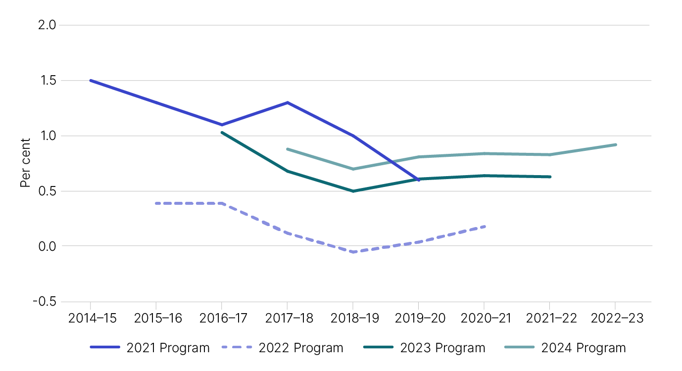 Figure 2 depicts a graphical representation of the previously published estimates.