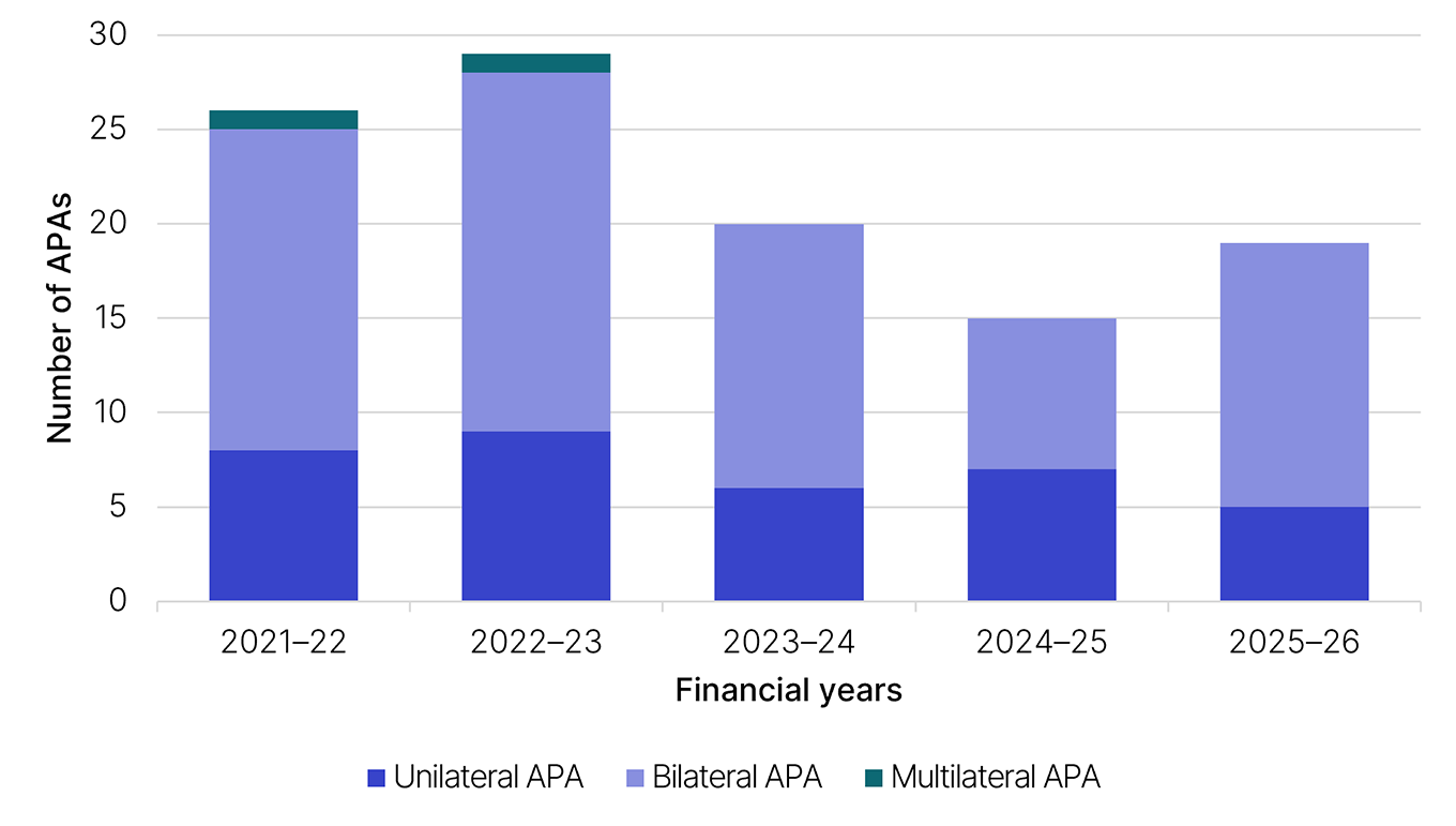 APA signed by type for years 2021–22, 2022–23, 2023–24, 2024–25 and 2025–26. This data is displayed in Table 9 (linked under this image).